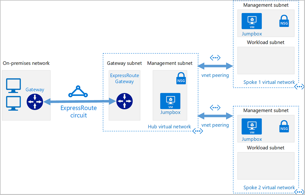 Azure Hub and Spoke