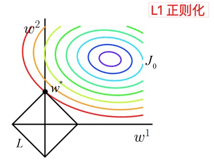 L1正则化图示