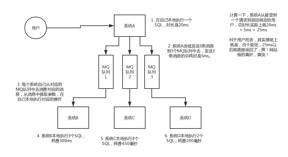 04_使用MQ进行异步化之后的接口性能优化