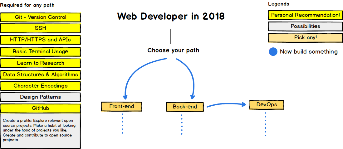 Web Developer Roadmap Introduction