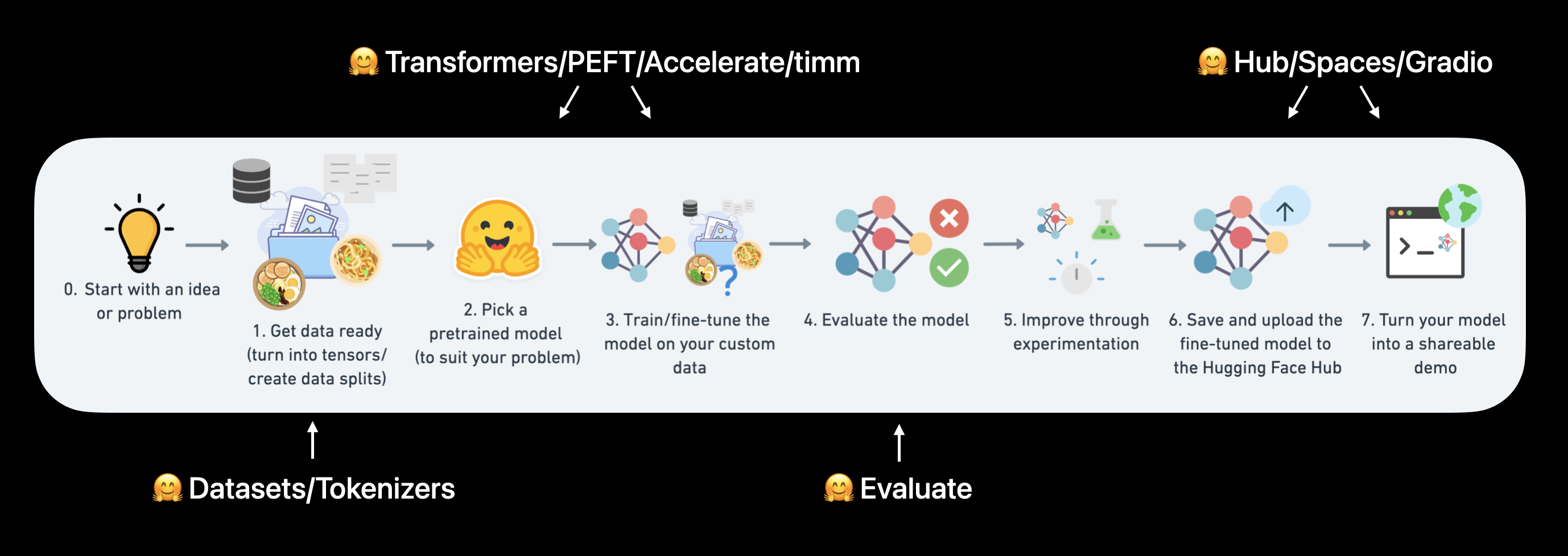 The diagram shows the Hugging Face model development workflow, which includes the following steps: start with an idea or problem, get data ready (turn into tensors/create data splits), pick a pretrained model (to suit your problem), train/fine-tune the model on your custom data, evaluate the model, improve through experimentation, save and upload the fine-tuned model to the Hugging Face Hub, and turn your model into a shareable demo. Tools used in this workflow are Datasets/Tokenizers, Transformers/PEFT/Accelerate/timm, Hub/Spaces/Gradio, and Evaluate.