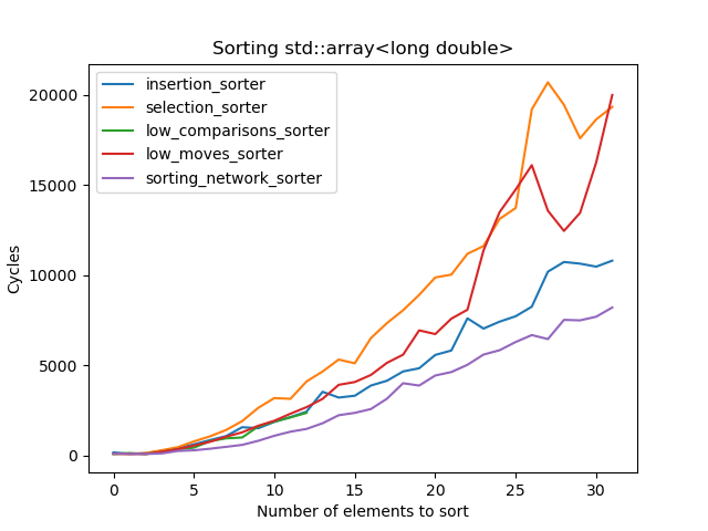 Benchmark speed of small sorts with increasing size for std::array<long double>