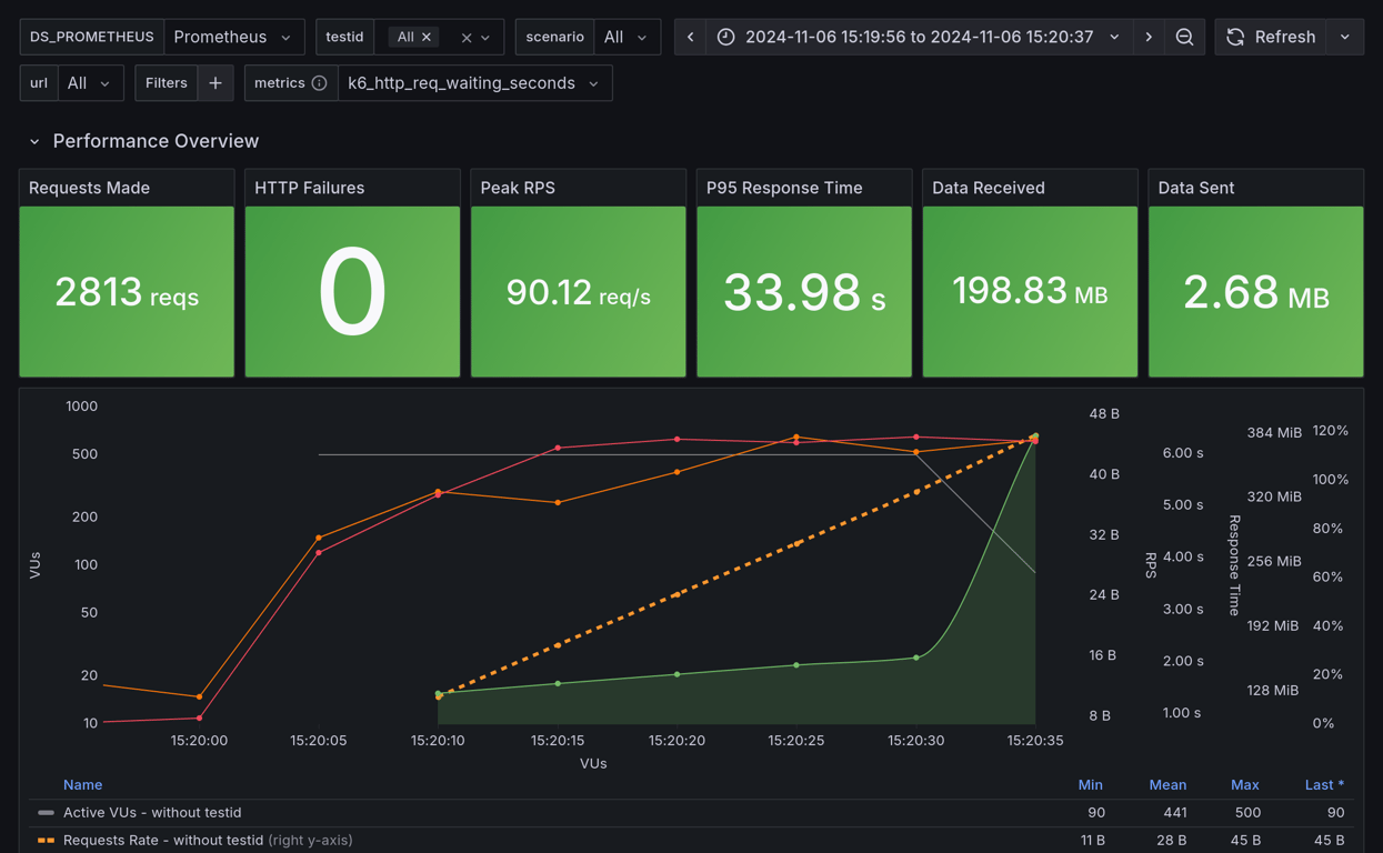 Performance Overview