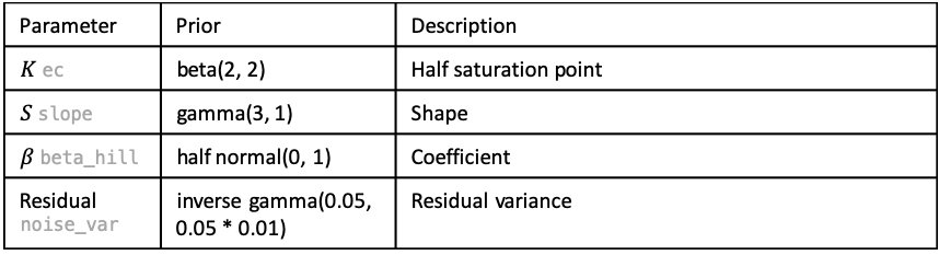 diminishing return model priors