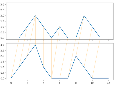 DTW Example