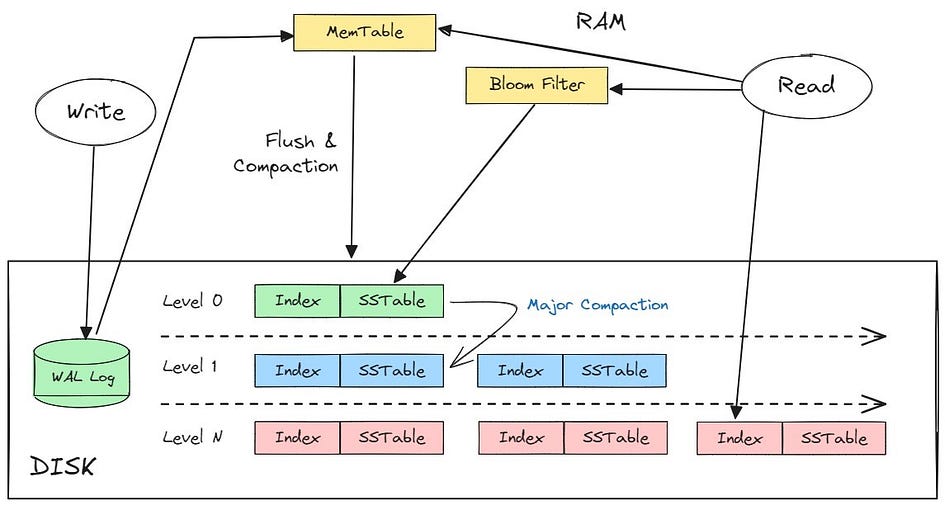 GitHub - CrystalAnalyst/Lsm: a tiny Log Structured Merge Tree impl ...