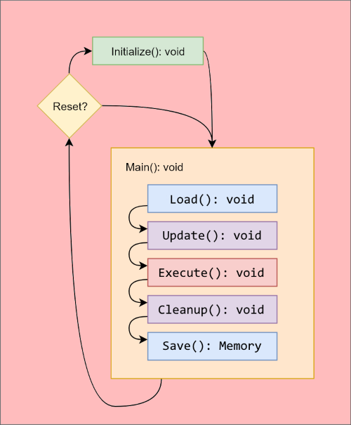 Execution Cycle