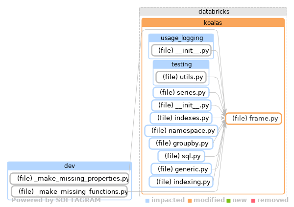 Showing the changed files, dependency changes and the impact - click for full size