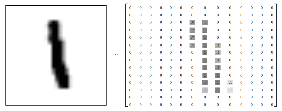 手写字的数据表示