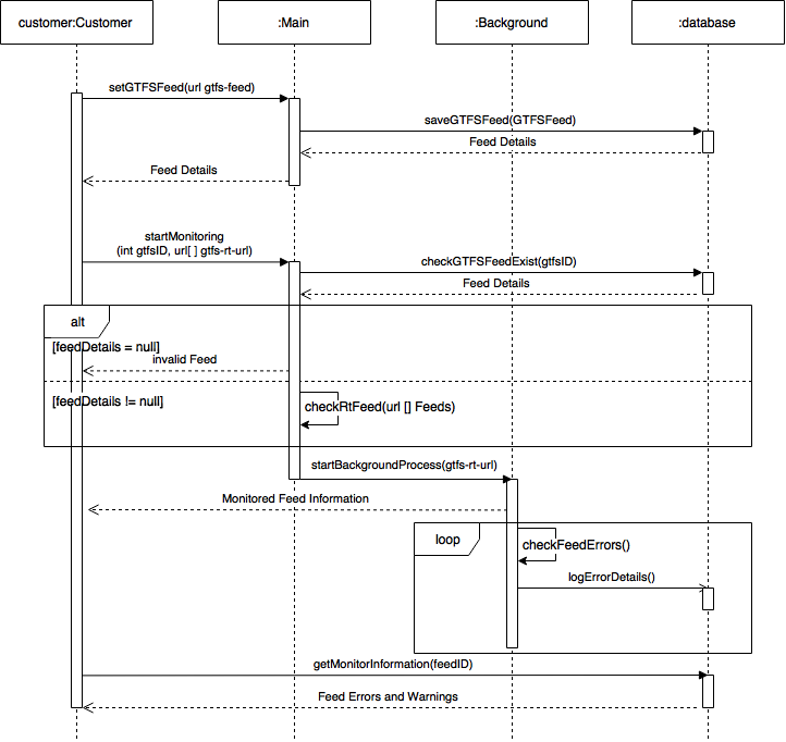 GTFS-Realtime Validator sequence diagram