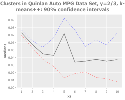 Quinlan Auto MPG Data Set, y=2/3, k-means++