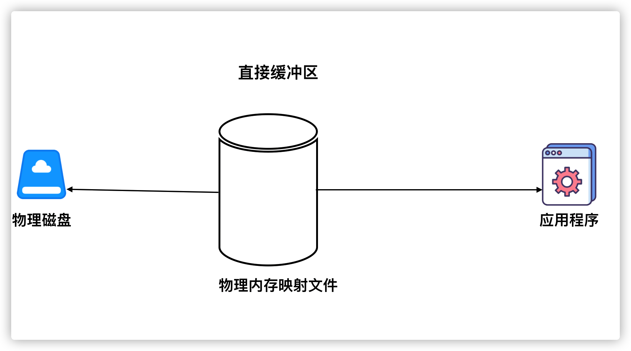 直接缓冲区