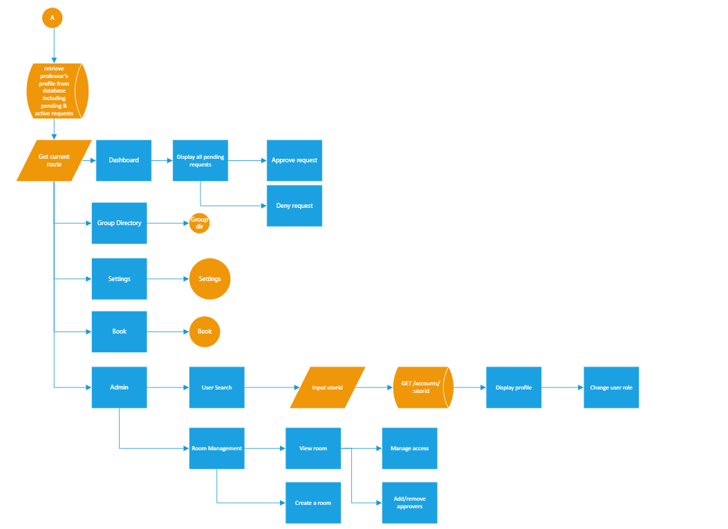 Admin flow