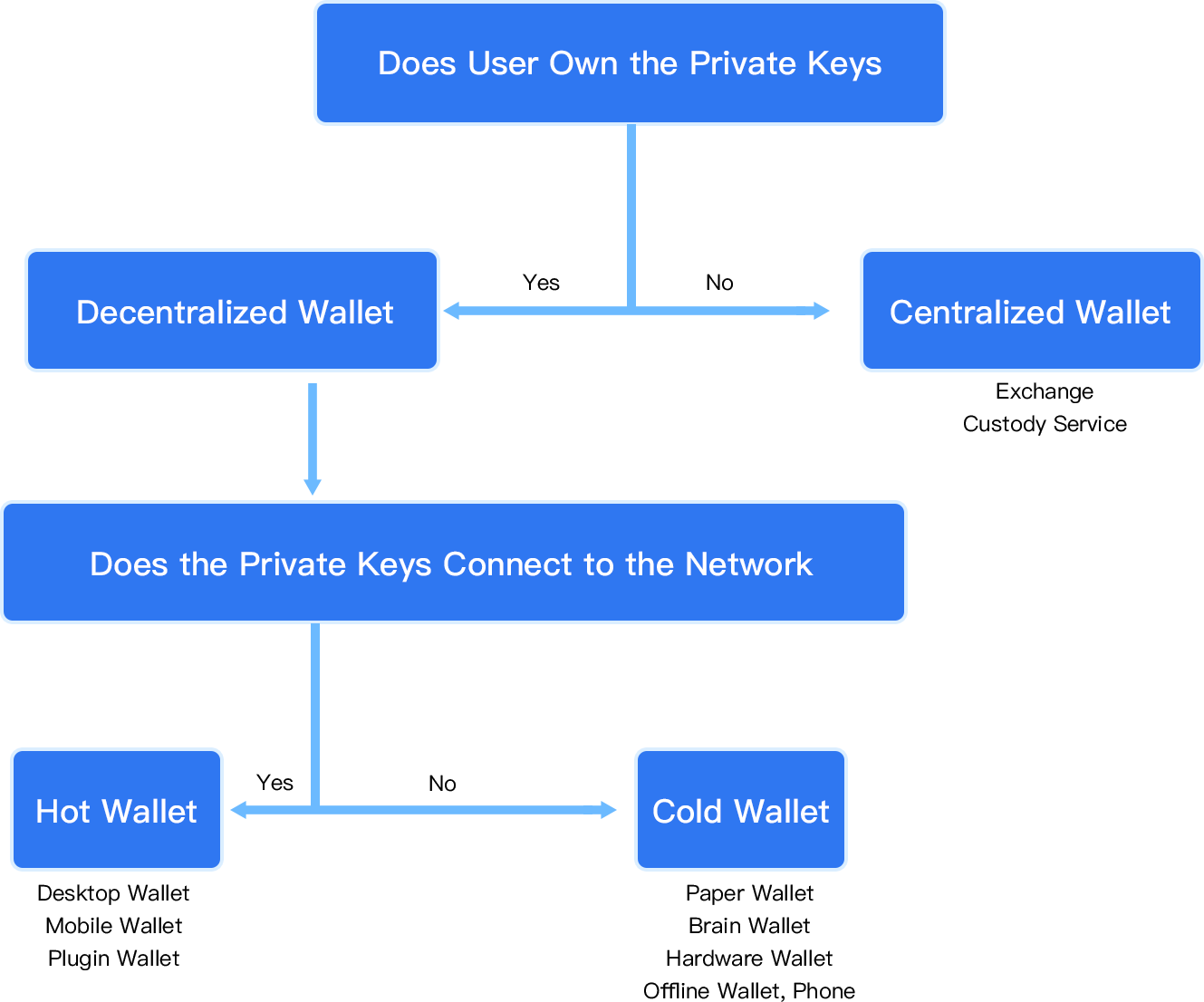 Wallet category Sketch Map