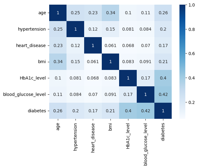 Correlation Heatmap