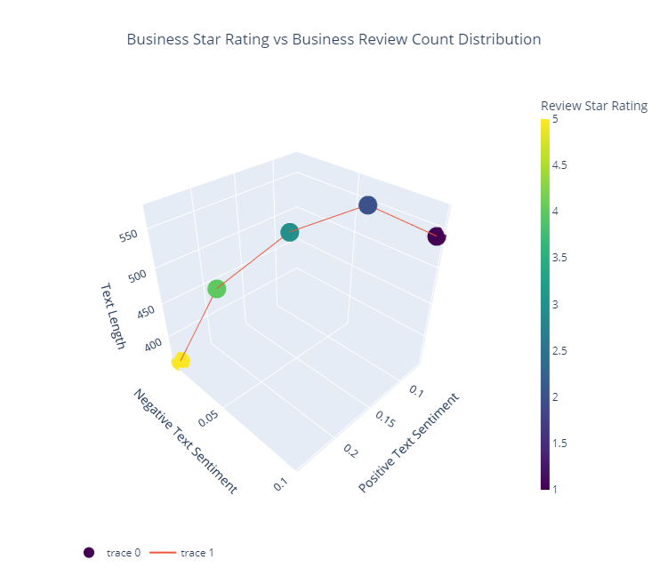 Plot of medians of review sentiment grouped by star rating