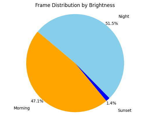 Pie-Graph