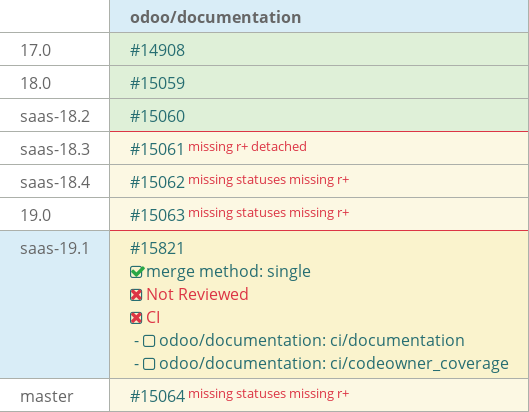 Pull request status dashboard