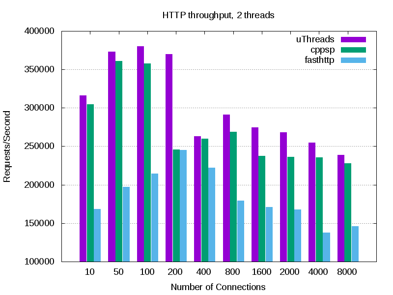 HTTP throughput with 2 threads