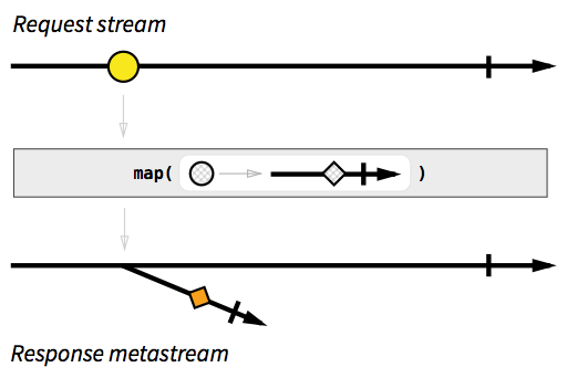 Response metastream