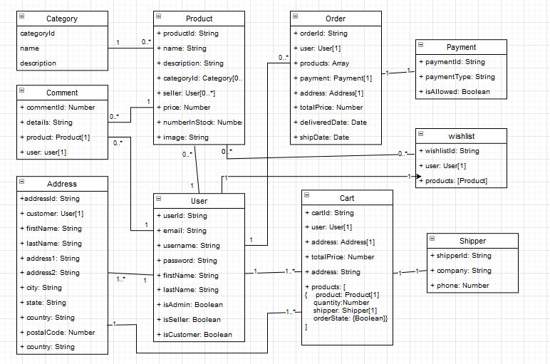 UML Diagram