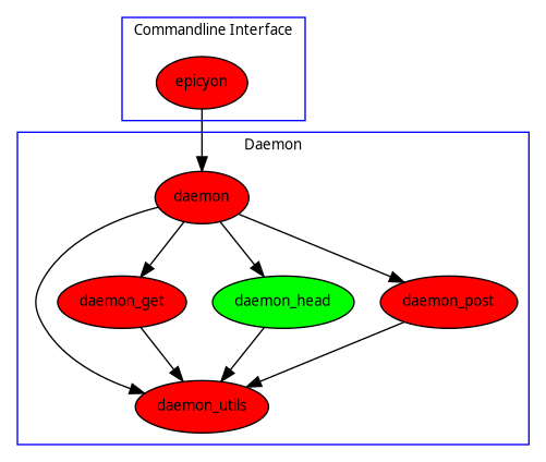 commandline and daemon modules