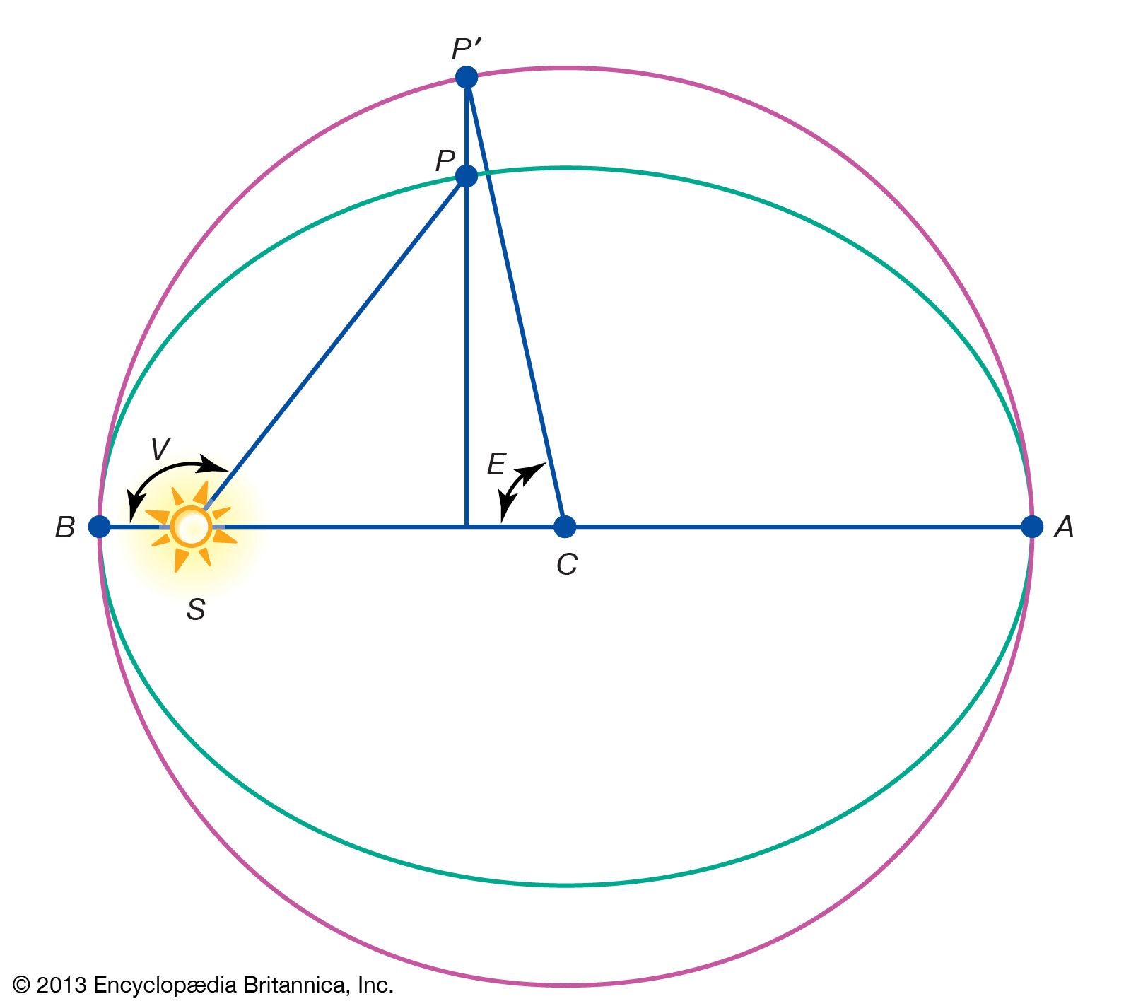 Visualization in 2D