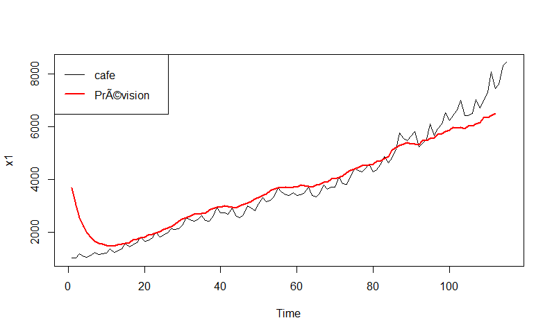 Cafe dataset