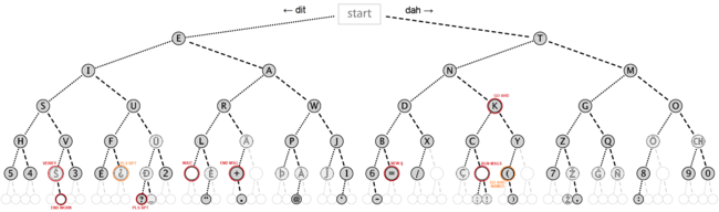 Visualization of Morse code