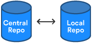 Git to SVN comparison