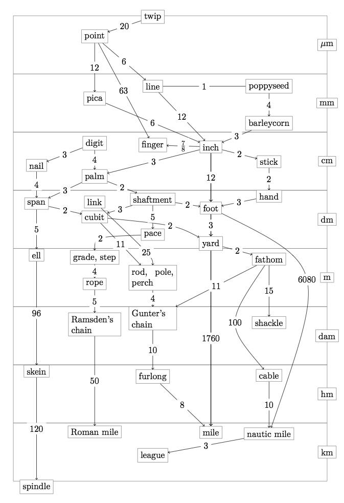 Unit relations graph