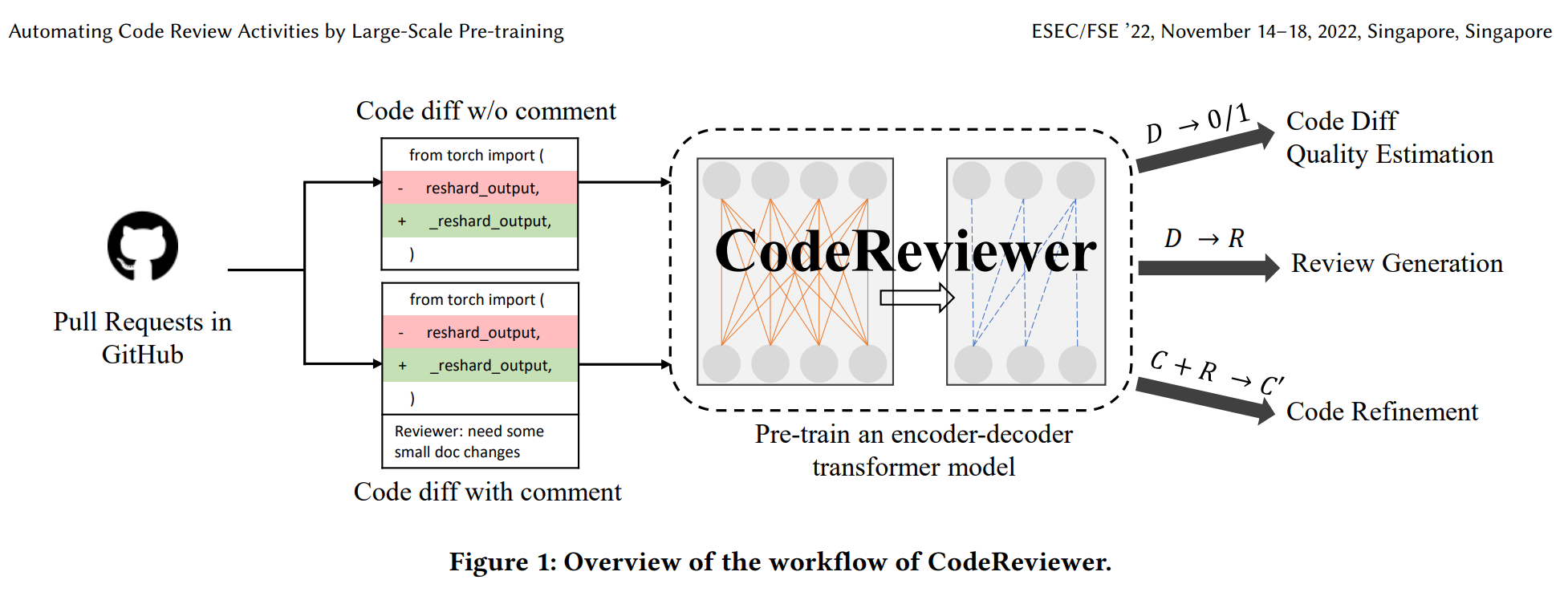 CodeReviewer Overview