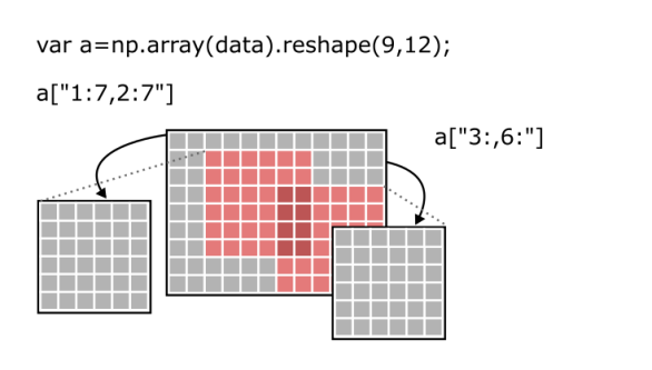 Slicing illustration