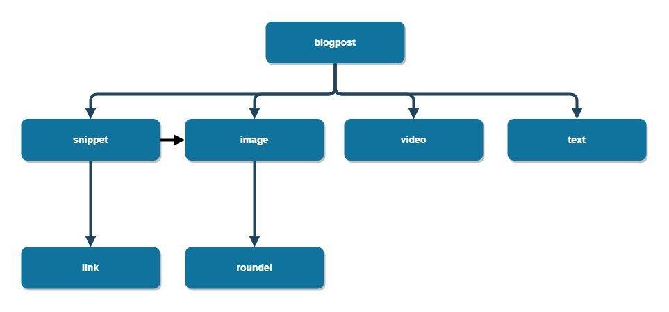 Amplience Content Authoring