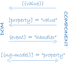 Data binding