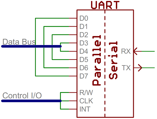 Parallel Serial Conversion