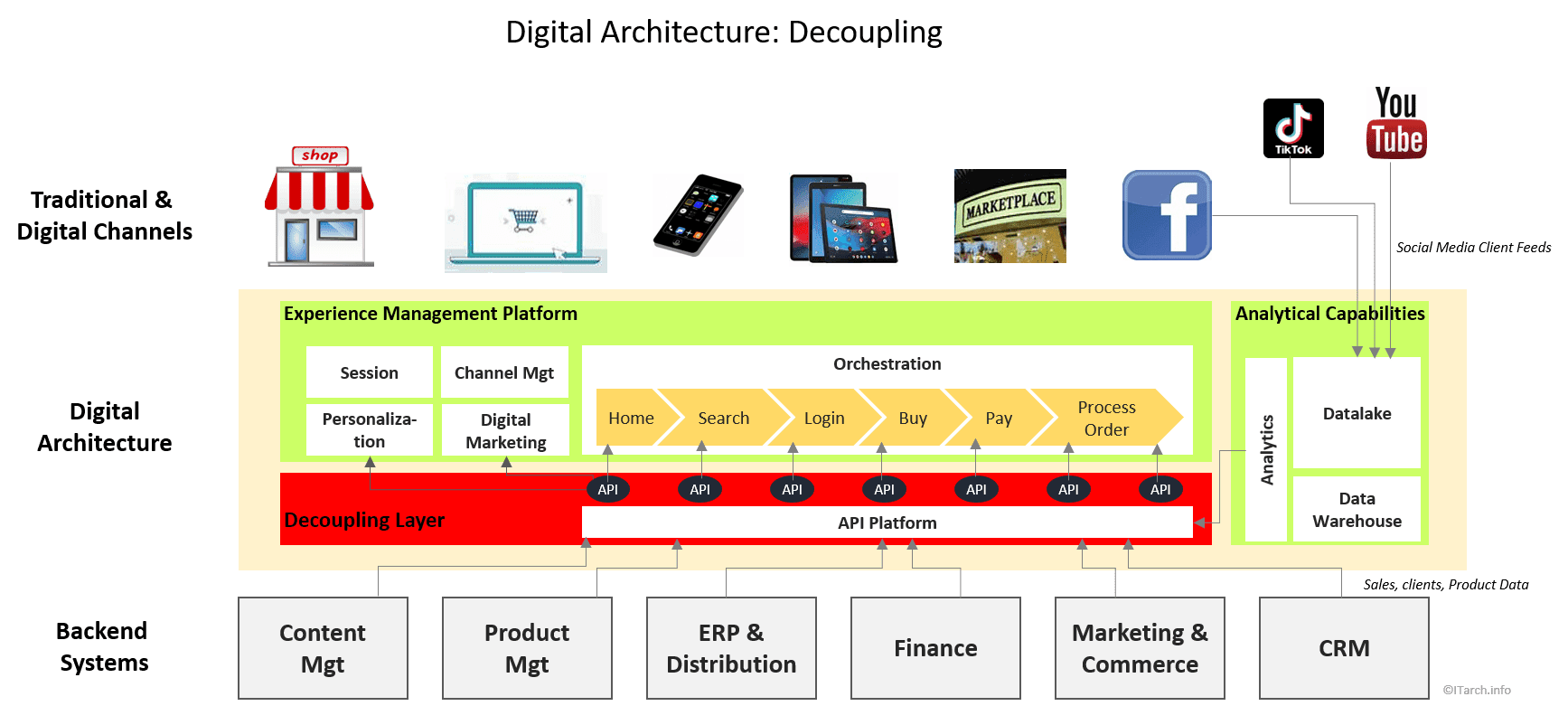 Digital_decoupling