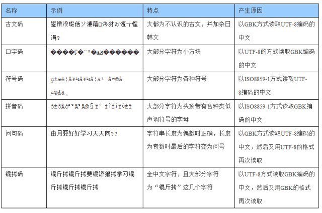 乱码解析系