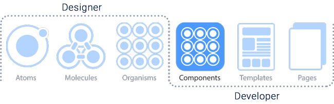 Atomic design system components responsibility