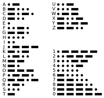 Diagram of Morse Code alphabet