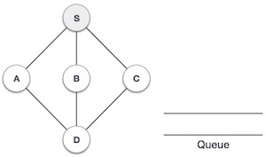 Breadth First Traversal