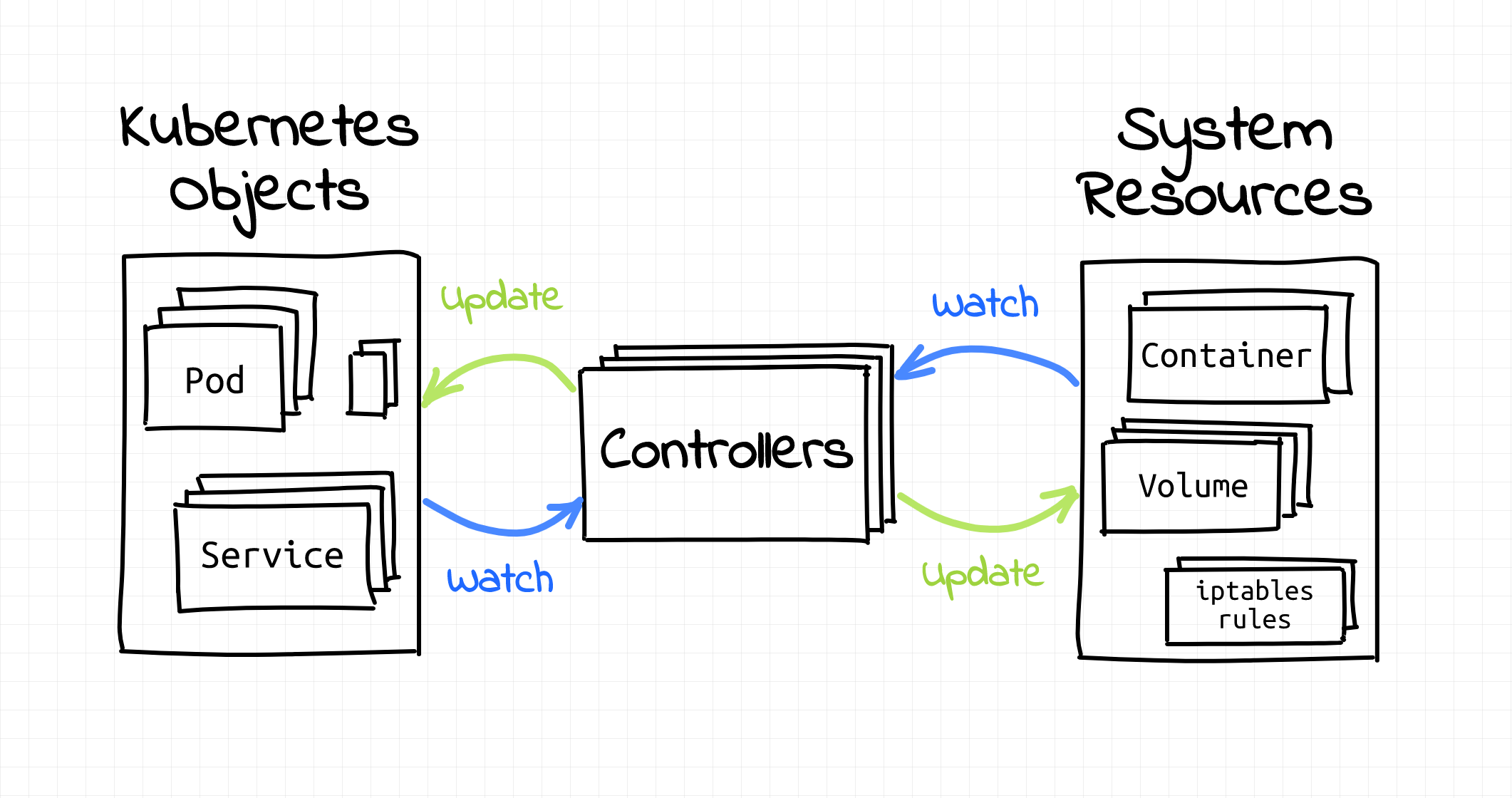 Controller life cylce