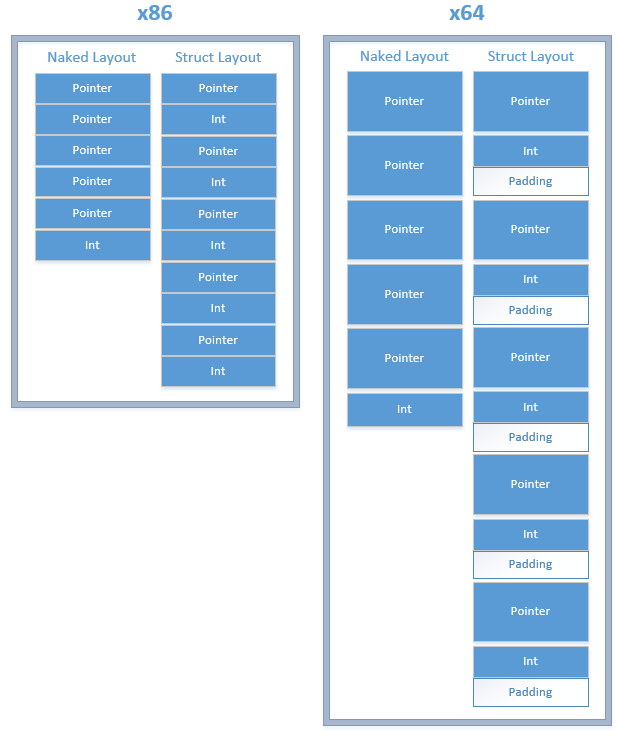 memory layout