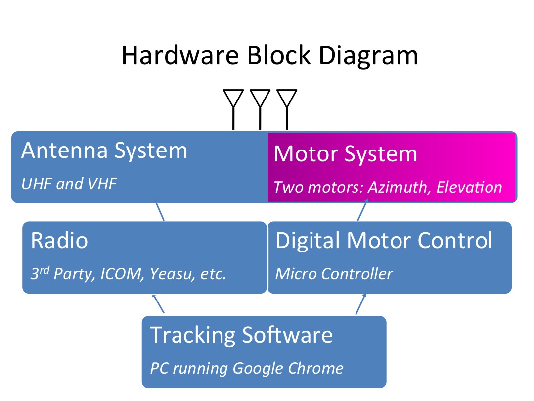 Hardware Block Diagram