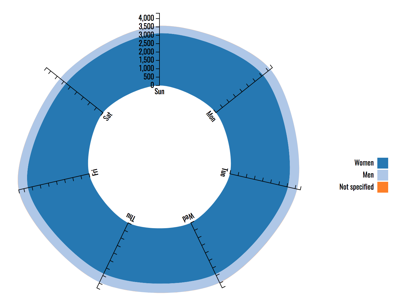 Second visualization