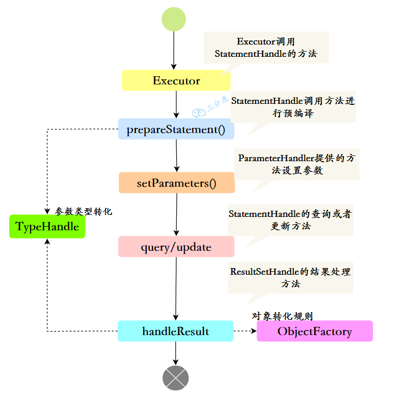 会话运行的简单示意图