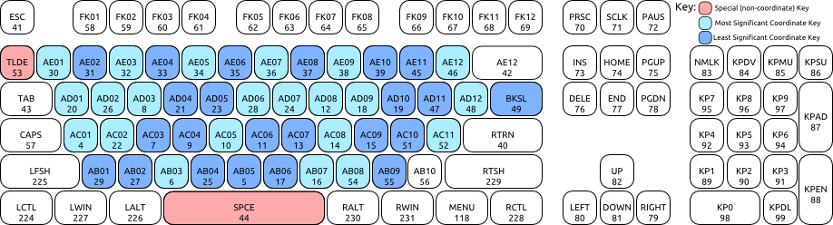 KeyCodes