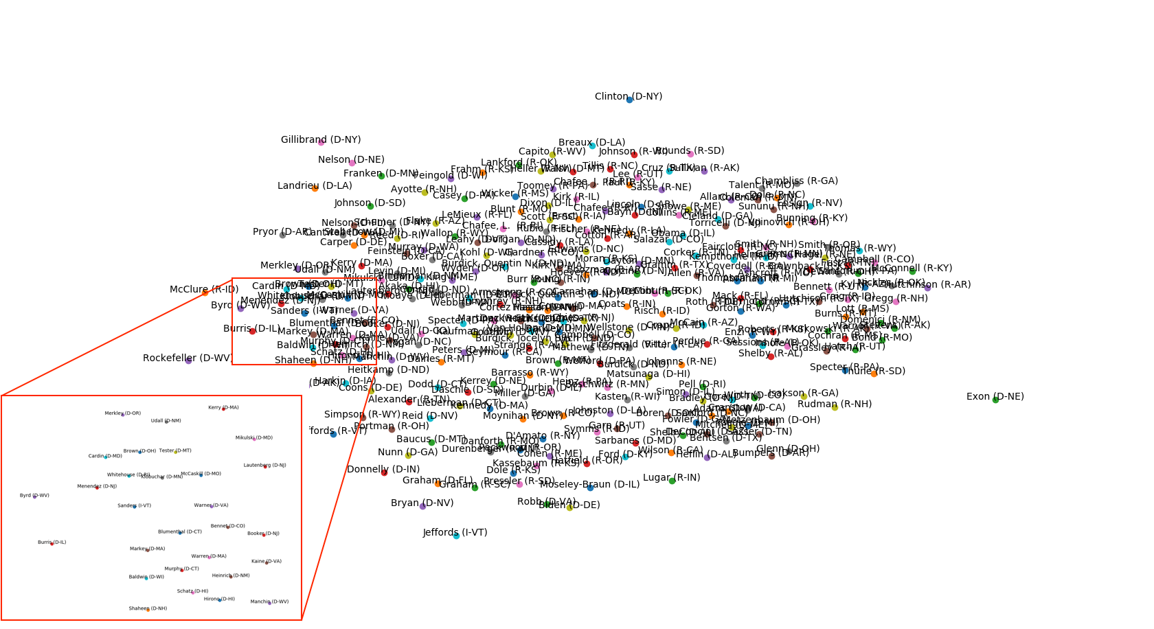 2D projection usng t-SNE