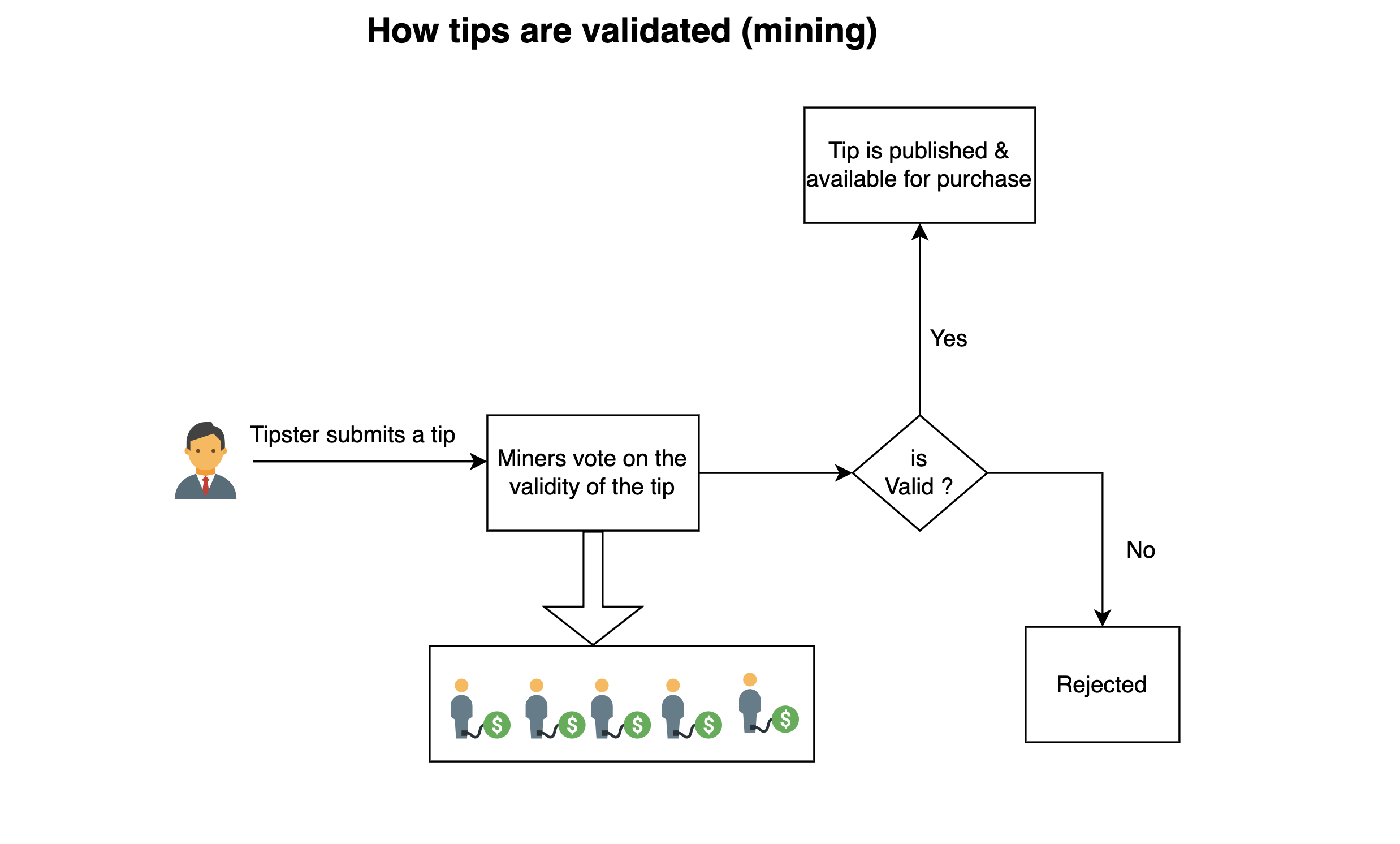 How tips are validated