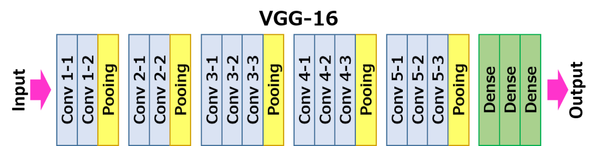 VGG16 scheme